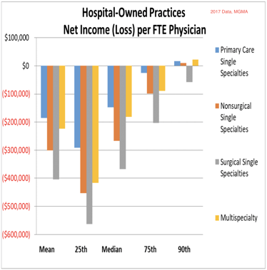 2017 MGMA Data for Hospital owned clinics 