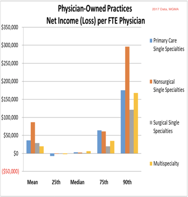 2017 MGMA Data for Physician owned Clinics