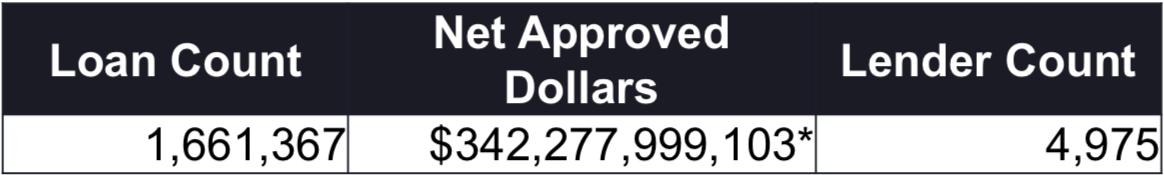 Where did all of the Paycheck Protection Program (PPP) Money go?